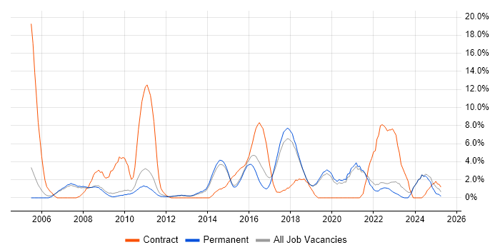 Job vacancy trend for Architect in Stockport