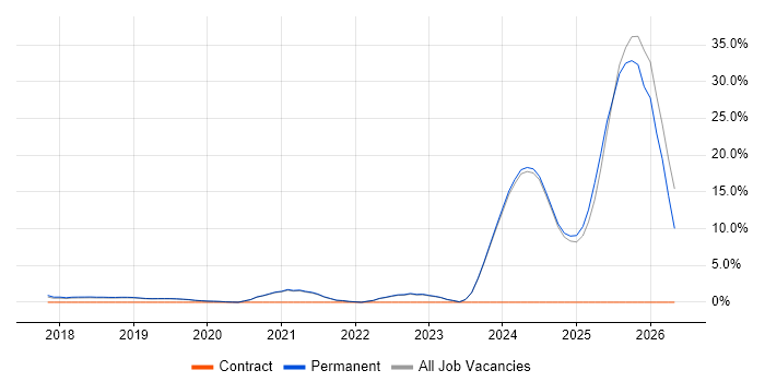 AI job vacancy trend in Stockport