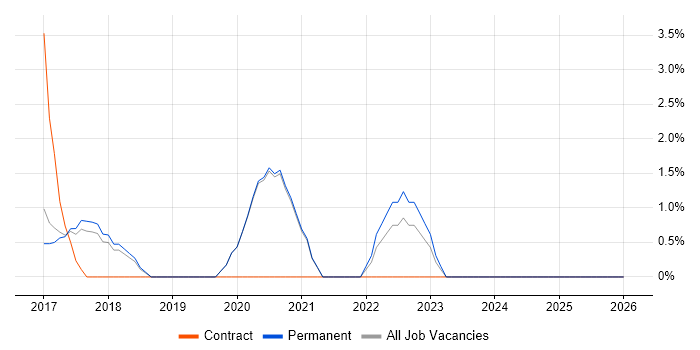 AWS CloudFormation job vacancy trend in Stockport