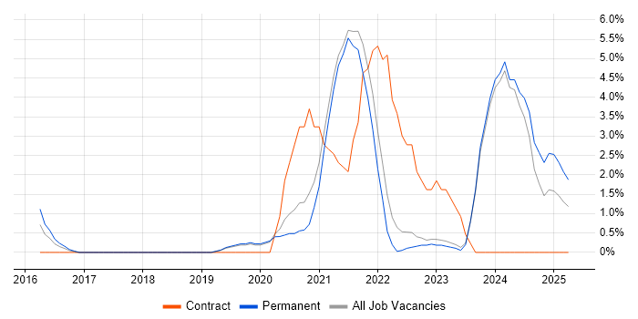 Job vacancy trend for Azure DevOps in Stockport Job vacancy trend for Azure DevOps in Stockport