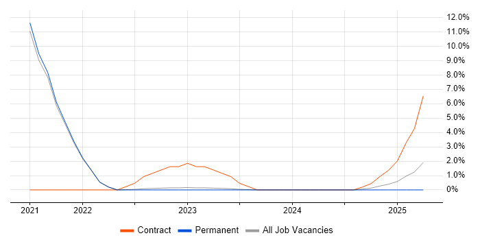 Job vacancy trend for Azure Synapse Analytics in Stockport