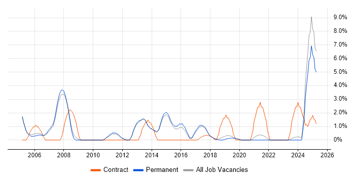 Job vacancy trend for B2B in Stockport