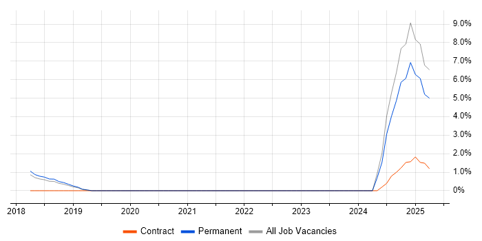 Job vacancy trend for Babel in Stockport