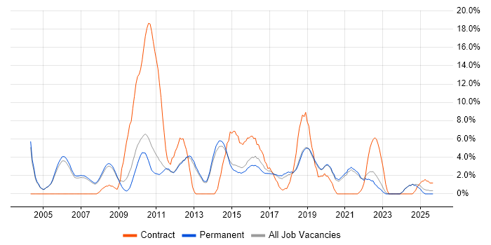 Job vacancy trend for Business Analyst in Stockport