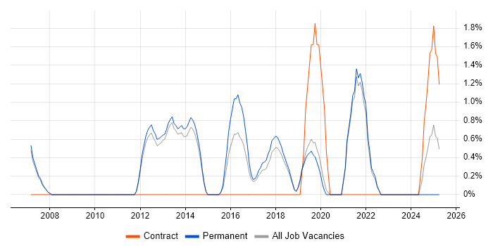 Job vacancy trend for Business Continuity in Stockport