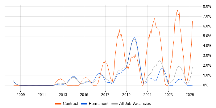 Job vacancy trend for Business Intelligence Developer in Stockport