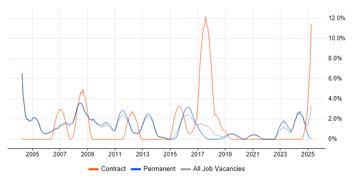 Job vacancy trend for C++ Developer in Stockport