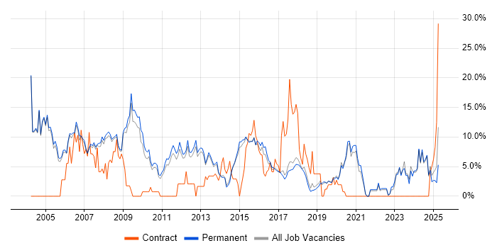 Job vacancy trend for C++ in Stockport