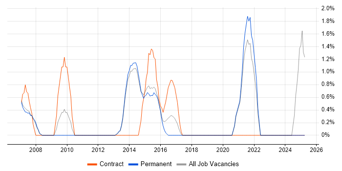 Job vacancy trend for Change Manager in Stockport