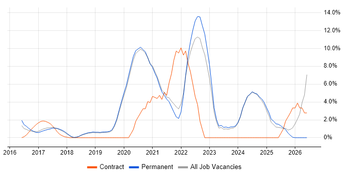 CI/CD job vacancy trend in Stockport