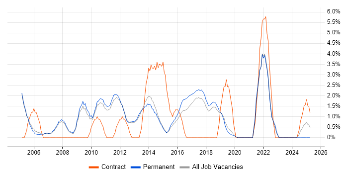 Job vacancy trend for Cisco Certification in Stockport