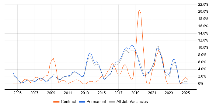 Job vacancy trend for Cisco in Stockport