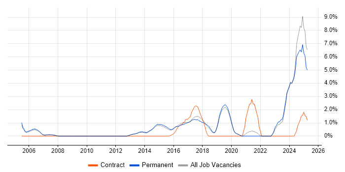Job vacancy trend for Code Quality in Stockport