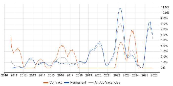 Collaborative Working job vacancy trend in Stockport