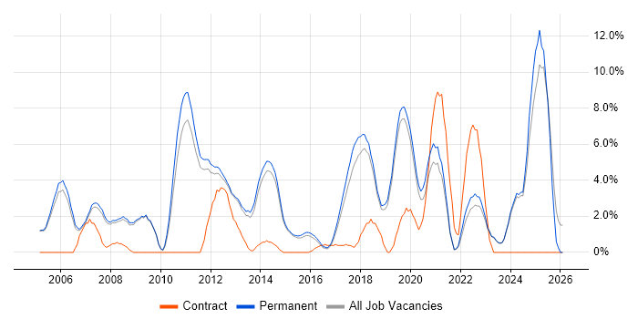 Computer Science job vacancy trend in Stockport