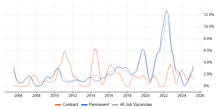 Job vacancy trend for Continuous Improvement in Stockport
