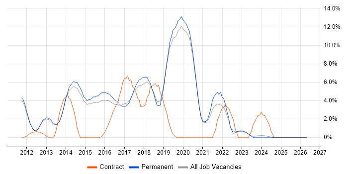 Continuous Integration job vacancy trend in Stockport