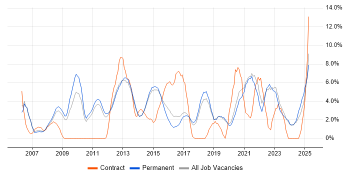 Job vacancy trend for CRM in Stockport