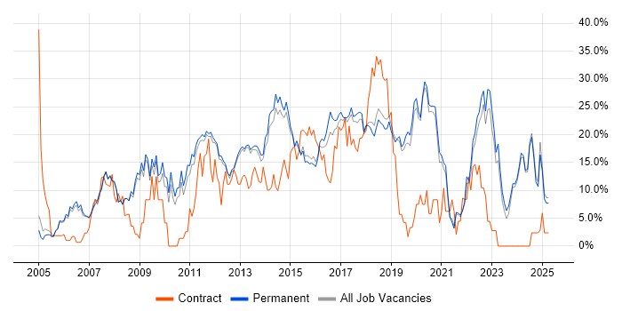 Job vacancy trend for CSS in Stockport