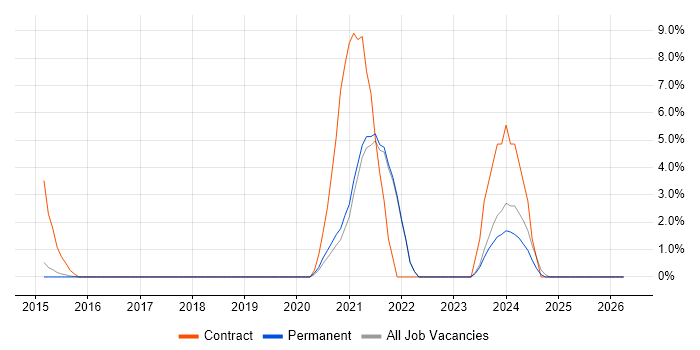 Data Analysis Expressions job vacancy trend in Stockport