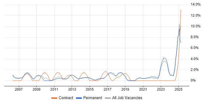 Job vacancy trend for Data Analyst in Stockport