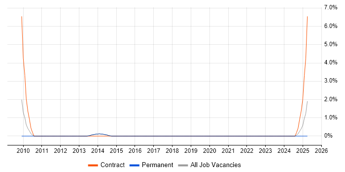 Job vacancy trend for Data Business Analyst in Stockport