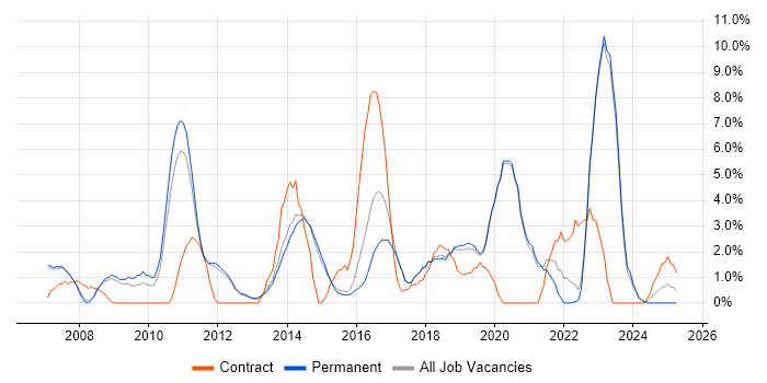 Job vacancy trend for Data Centre in Stockport