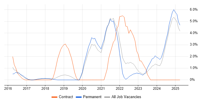 Job vacancy trend for Data Engineer in Stockport Job vacancy trend for Data Engineer in Stockport
