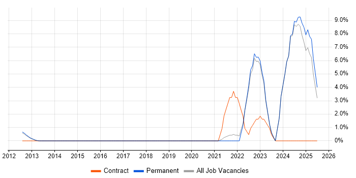 Job vacancy trend for Data Engineering in Stockport Job vacancy trend for Data Engineering in Stockport