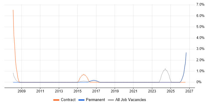 Data Entry job vacancy trend in Stockport