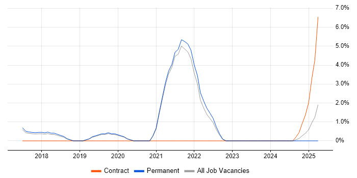 Job vacancy trend for Data Governance in Stockport