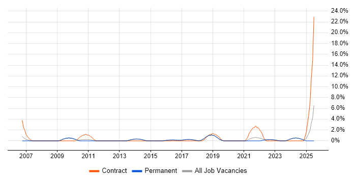 Job vacancy trend for Data Integration in Stockport