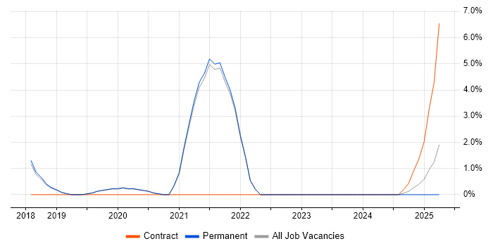 Job vacancy trend for Data Lake in Stockport