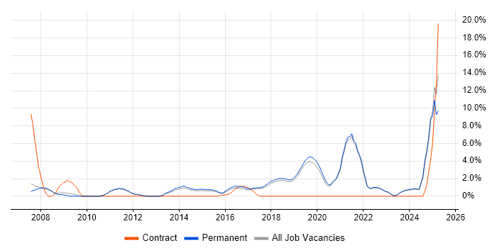 Job vacancy trend for Data Management in Stockport