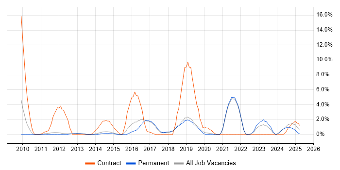 Job vacancy trend for Data Migration in Stockport