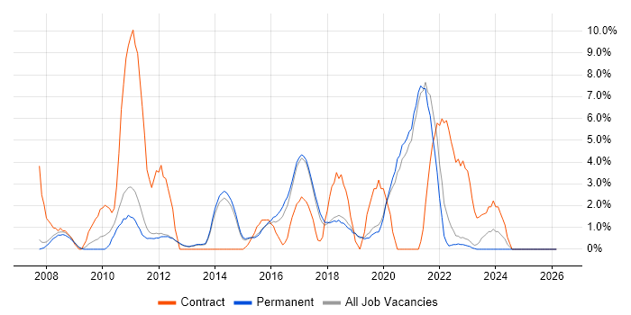 Data Modelling job vacancy trend in Stockport