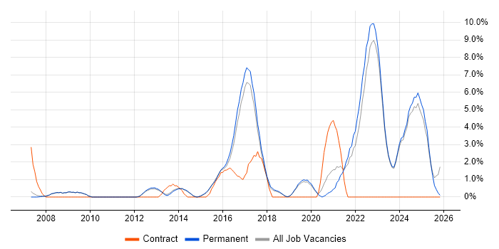 Data Protection job vacancy trend in Stockport