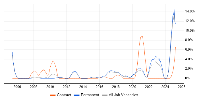 Job vacancy trend for Data Quality in Stockport