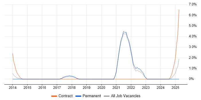 Job vacancy trend for Data Transformation in Stockport