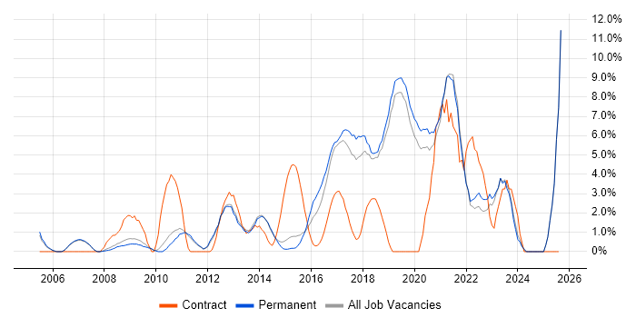 Job vacancy trend for Data Warehouse in Stockport Job vacancy trend for Data Warehouse in Stockport