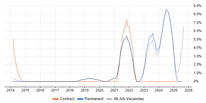 Job vacancy trend for DBS Check in Stockport