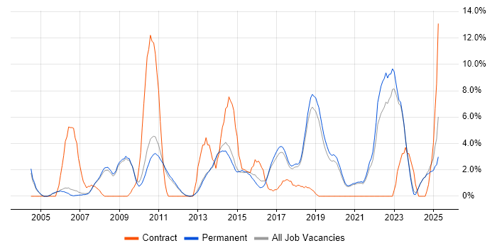 Job vacancy trend for Decision-Making in Stockport