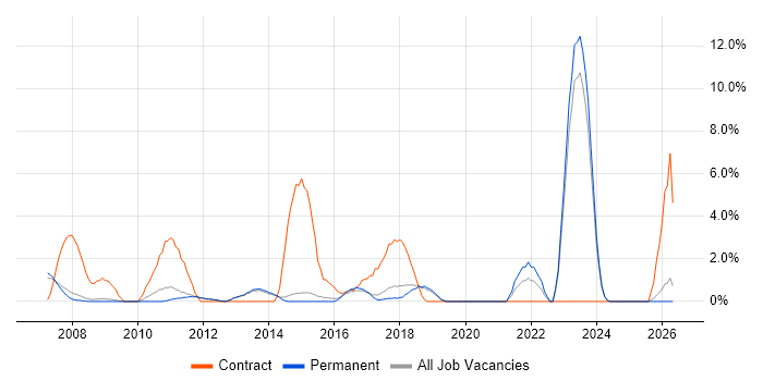 Desktop Engineer job vacancy trend in Stockport