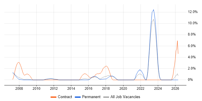 Desktop Support Engineer job vacancy trend in Stockport