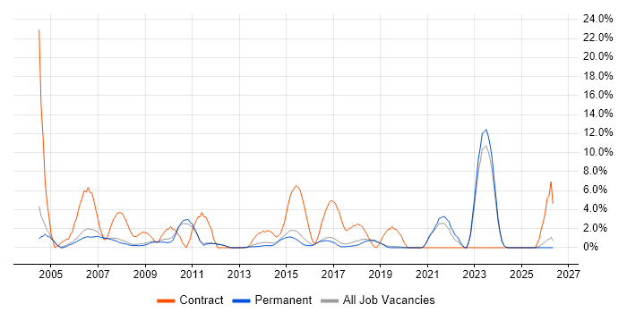 Desktop Support job vacancy trend in Stockport