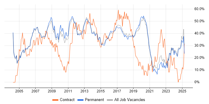 Job vacancy trend for Developer in Stockport