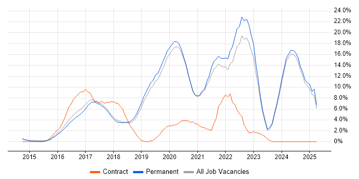 Job vacancy trend for DevOps in Stockport