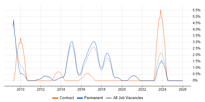 Digital Marketing job vacancy trend in Stockport
