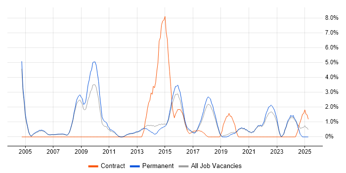 Job vacancy trend for Disaster Recovery in Stockport