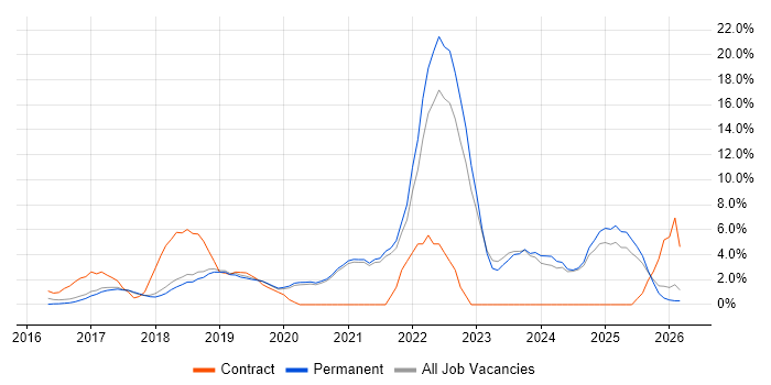 Docker job vacancy trend in Stockport